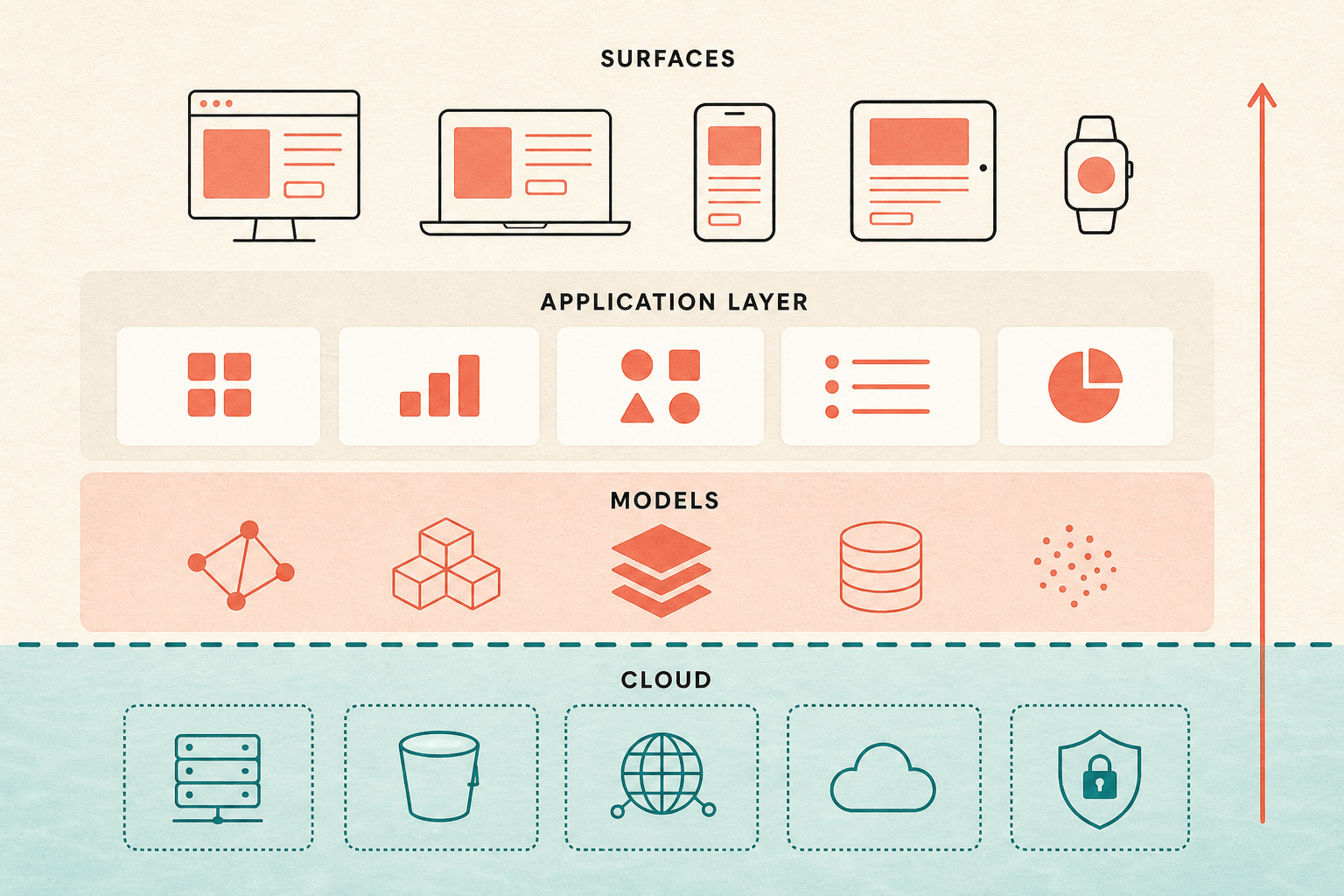 A layered diagram: experiences and surfaces sit above bounded execution, tools and trust, context and state, safe compute, and evals; models and inference sit beneath this application layer; cloud compute, storage, databases, networks, queues, identity, and observability remain below the waterline