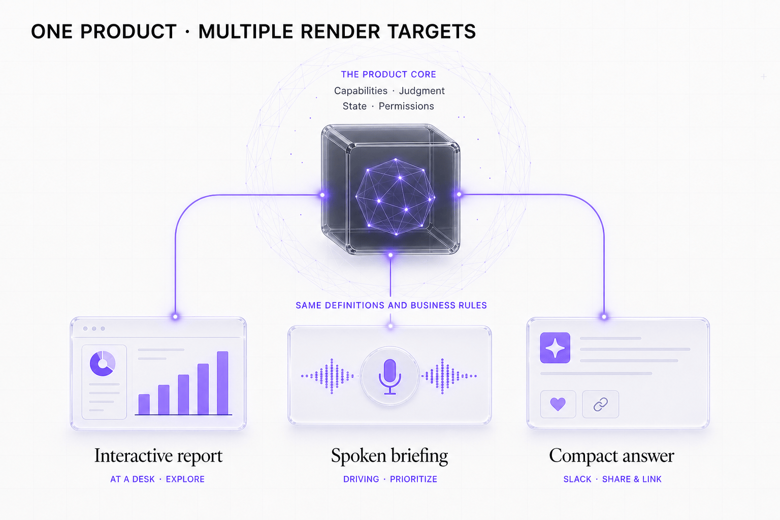 A diagram showing one product core of capabilities, judgment, state, and permissions rendered as a web report, spoken briefing, or Slack response depending on context
