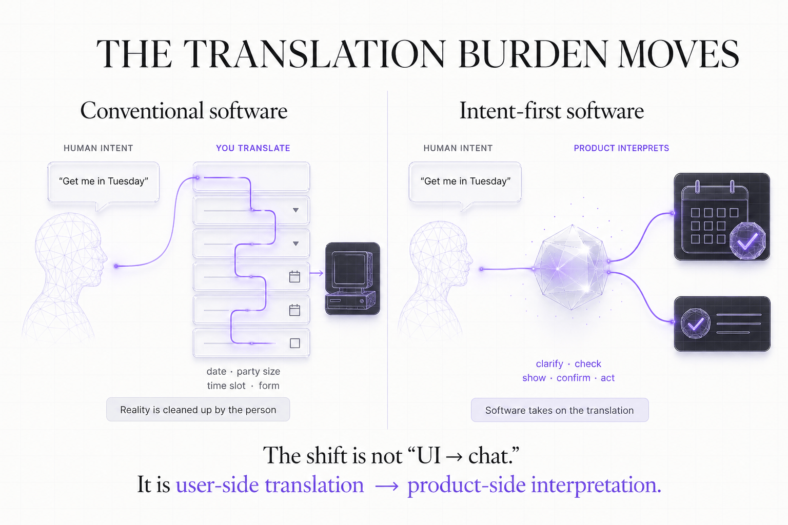 A diagram showing the translation burden moving from the person in conventional software to the product in intent-first software