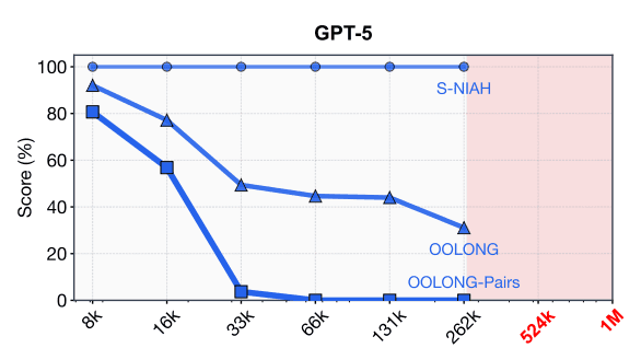 GPT-5 performance on S-NIAH vs OOLONG benchmarks, showing that simple retrieval (S-NIAH) stays near 100% while realistic reasoning tasks (OOLONG) degrade sharply as context grows.