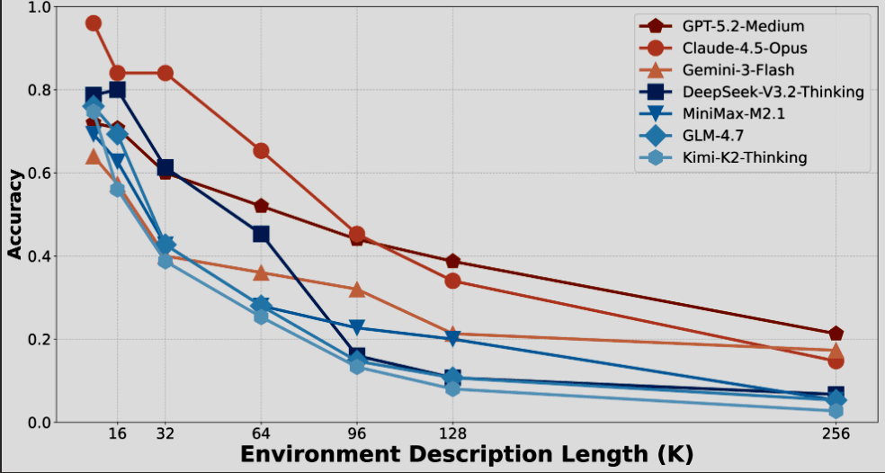 LOCA-bench results showing accuracy degradation across frontier models as environment description length grows from 8K to 256K tokens. Claude 4.5 Opus drops from 96% to 15%, GPT-5.2-Medium from 72% to 21%.